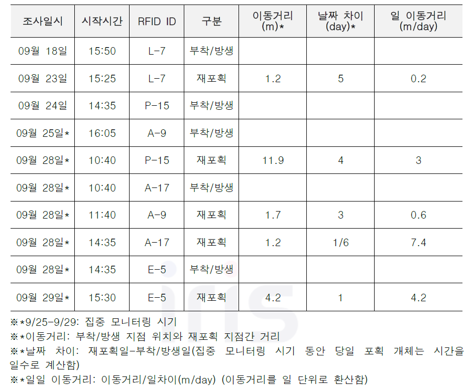 RFID 부착 소나무허리노린재 정보 및 이동거리(5개체)