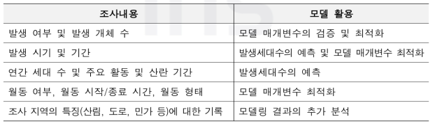 필요 조사 내용 및 모델링 활용 방안