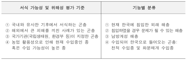 외래해충의 선정 기준안