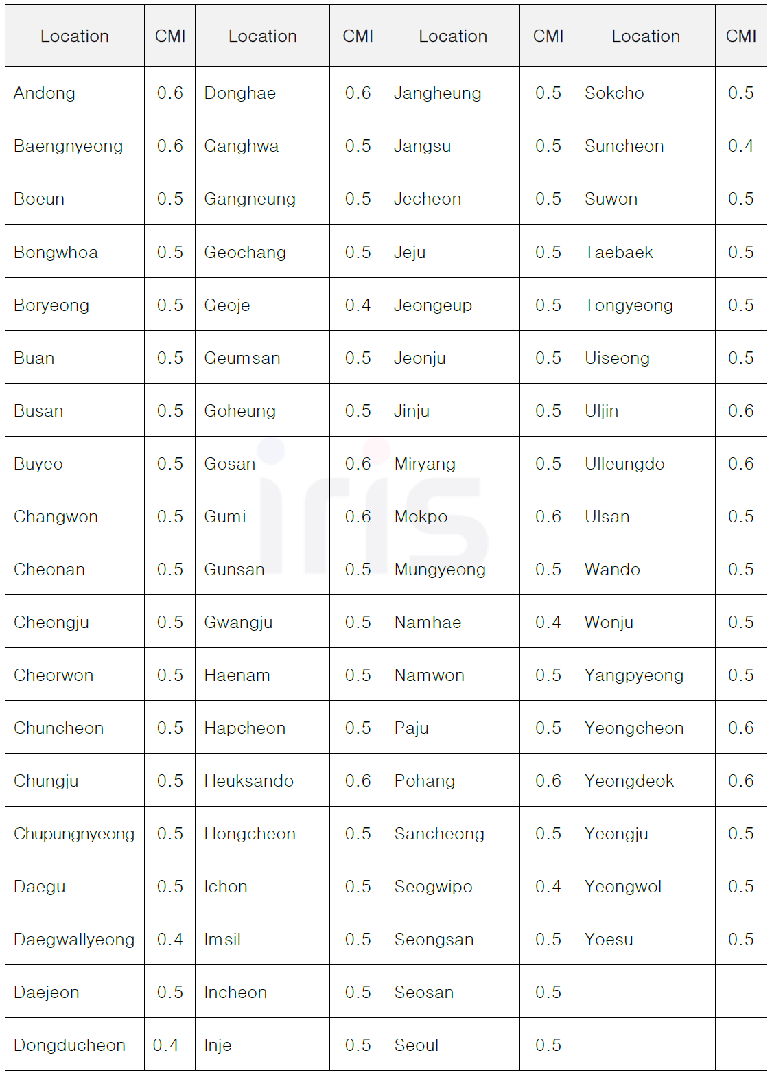 시애틀과의 기후유사성 비교 결과