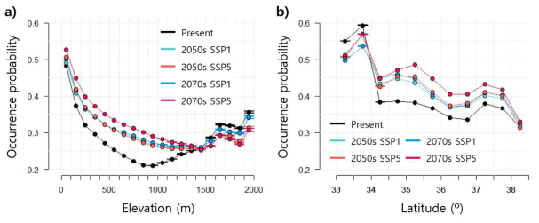 (a) 고도 및 (b) 위도에 따른 소나무허리노린재 발생위험도 변화 (모델 ensemble결과)