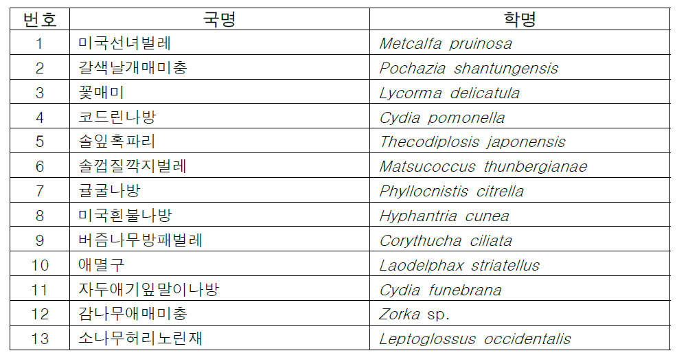 연구 대상 해충종 선정을 위한 1차 후보종