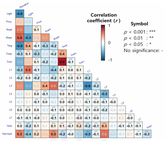 환경자료 간 상관관계 피어슨 상관 분석을 이용해, 두 변수 간 상관관계를 분석하였다. ※ Light: 야간 빛, Prcp.: 연강수량, Road: 도로와의 거리, Slope: 경사각, Tavg: 월평균기온, Tmax: 7월 최고기온, Tmin: 1월 최저기온, L1-7: 토지피복도(시가지, 농지, 산지, 초지, 습지, 나지, 수역), Host/non-host: 임상도(소나무허리노린재 기주식물/그 외 수종)