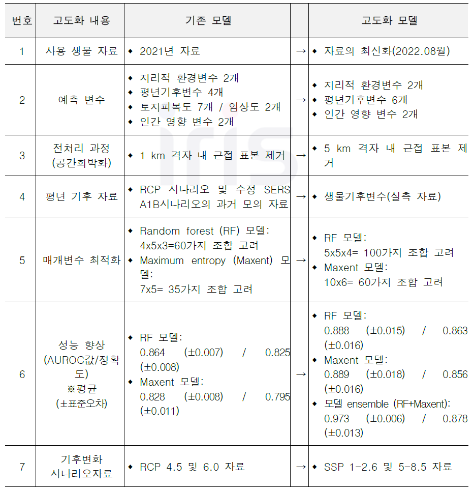 소나무허리노린재 발생위험도 예측 모델 주요 고도화 내용