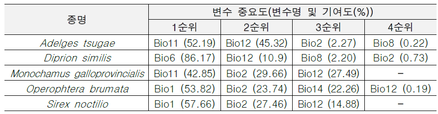 유입우려 외래산림병해충별 피해위험도 예측 모델 내 변수 중요도(기여도)