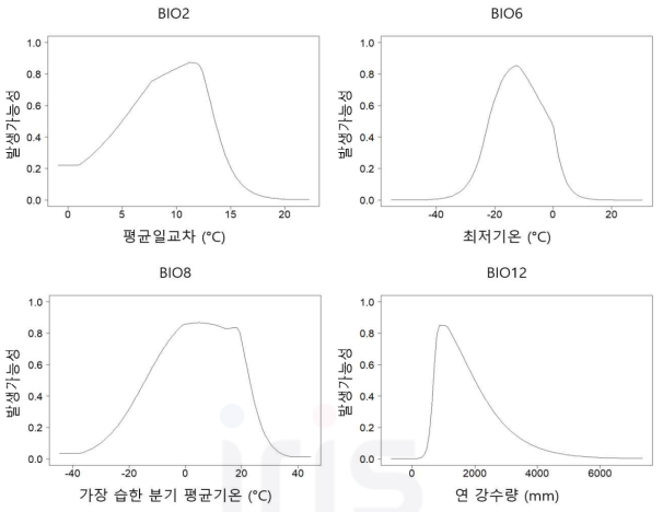 Diprion similis 피해위험도 예측 모델의 부분의존도 그림