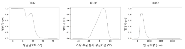 Monochamus galloprovincialis 피해위험도 예측 모델의 부분의존도 그림