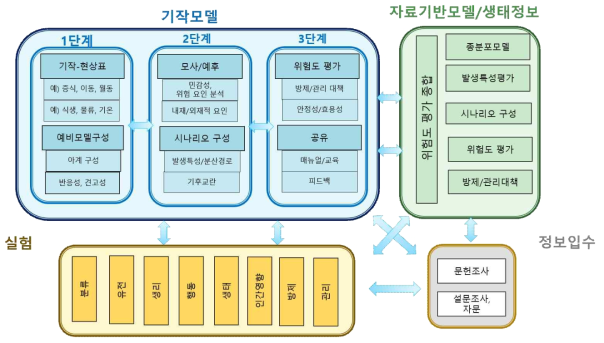 산림곤충개체군 분산 모사를 위한 기작모델단계별 구현 체제: 기작/자료기반 모델, 실험, 정보입수의 종합적 접근