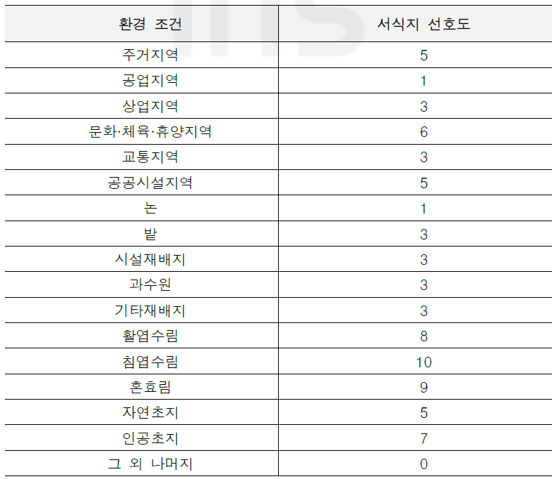 소나무허리노린재의 서식처 선호도(최대; 10)