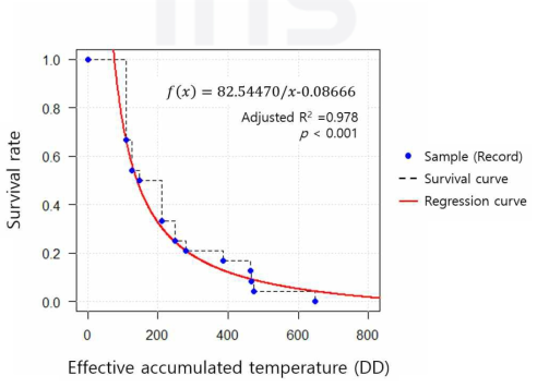 유효적산온도에 대한 소나무허리노린재 생존함수 ※점선: Kaplan Meier 생존곡선, 적색 곡선: 생존곡선에 적합시킨 회귀곡선