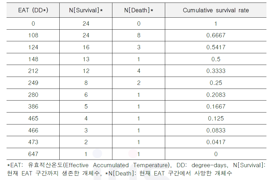 유효적산온도(EAT) 기준 소나무허리노린재 성충의 생명표(Life table)