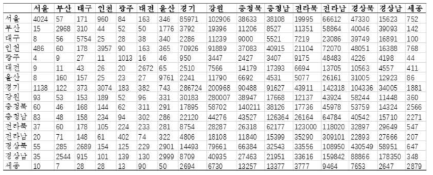 광역시 및 도 간의 임산물 수송량