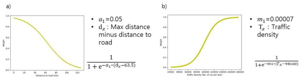 로지스틱 함수에 의한 도로와의 거리(a) 및 교통량(b)에 따른 1단계 수동 이동 확률