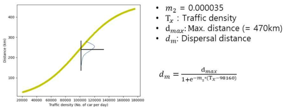 도로 네트워크에서 로지스틱 함수와 포아송 분포에 의한 확산거리 결정