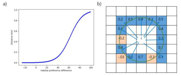 서식지 선호도에 따른 소나무 허리노린재 움직임 가중치 설정(a) 및 방향 선정(b)