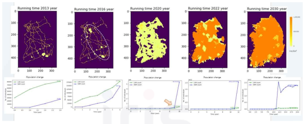 PeDiMo에 의한 소나무허리노린재의 급속한 환산 모의 사례(모의 기간: 2010–2030, A = 1,000,  = 0.25)