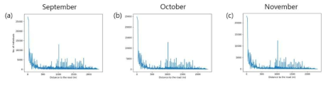도로와의 거리에 따른 개체수 분포 (2016-2020년 사이의 9월, 10월, 11월의 누적 평균)