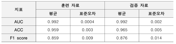 솔송나무솜벌레 발생위험도 평가모델의 성능