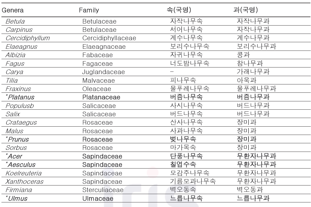 유리알락하늘소(ALB)의 기주(Meng et al., 2015) (*:선호성이 높은 국내 기주식물)