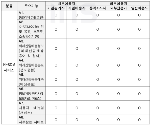 K-SDM 서비스페이지 이용자 권한 및 성격