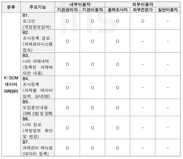 K-SDM 데이터, 과제관리 페이지 이용자 권한 및 성격