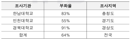 2017년 조사기관 별 미국선녀벌레의 부화율 조사결과