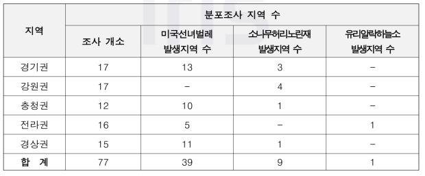 조사지역별 외래 곤충 발생지역 수