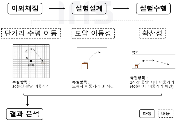 미국선녀벌레 분산능력 평가 실험 개요