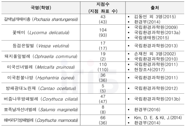 자료 조사 대상 종 및 확인 서식지 수