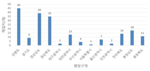 지역별 미국선녀벌레 채집지 분석