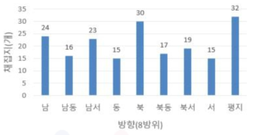 방향별 채집지 분석