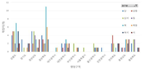 방향별 행정구역별 채집지 분석