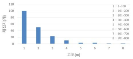 고도별 채집지 분석