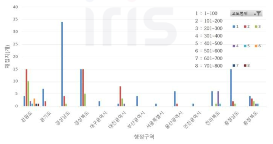 고도별 행정구역별 채집지 분석