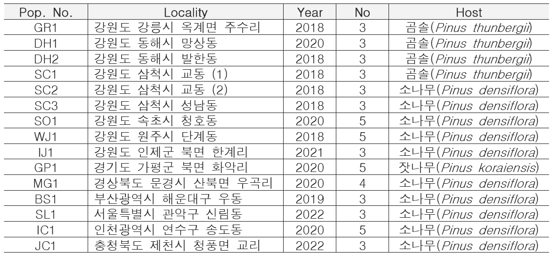 분석에 활용된 국내 소나무허리노린재 채집 지역 목록