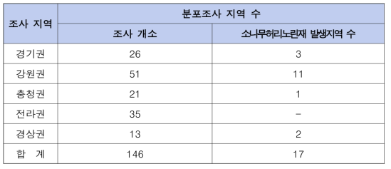 2020년 소나무허리노린재 발생지역 수