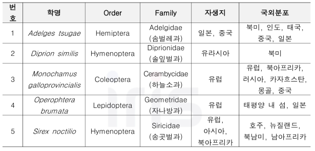 유입주의 외래산림병해충 선정