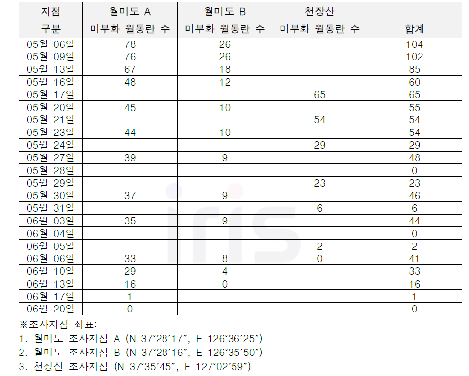 월미도 및 천장산 조사 지점 내 일자별 미국선녀벌레 월동란 부화 수(관찰 일자만 표기)