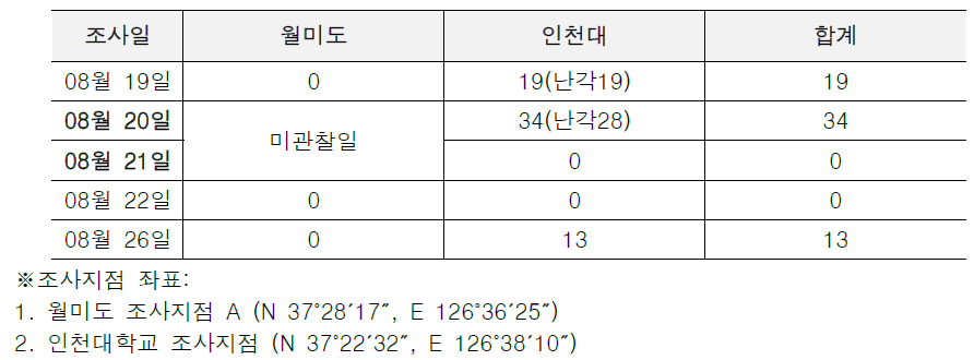 월미도 및 인천대 조사지점 내 관찰된 소나무허리노린재 알 및 수(관찰 일자만 표기)