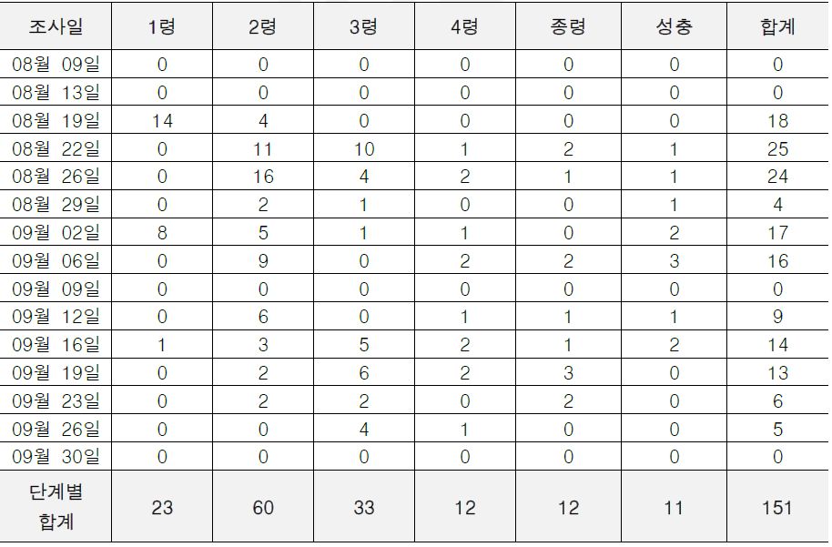 월미도 조사 지점 내 일자별 관찰된 소나무허리노린재 단계별 약충 및 성충 수