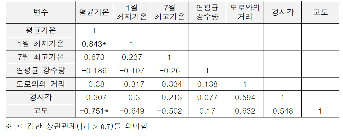 환경 변수 간 상관관계