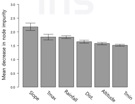 종분포모델의 평균 변수중요도 (Tmax: 평년 7월 최고기온, Dist. 도로와의 거리, Tmin: 평년 1월 최저기온)