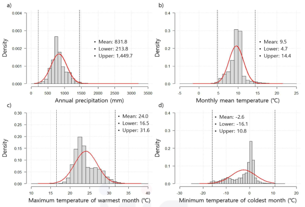 소나무허리노린재 출현 지점의 평년 기후값 분포 및 서식 환경 내성 범위 a) 연간수량, b) 월평균기온, c) 최난월의 최고기온, d) 최한월의 최저기온