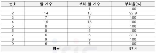 소나무허리노린재 난부화율(야외)