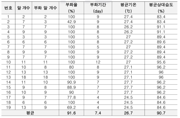 소나무허리노린재 난부화율(실내)