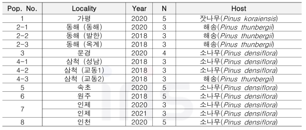 국내 소나무허리노린재 채집 지역 목록