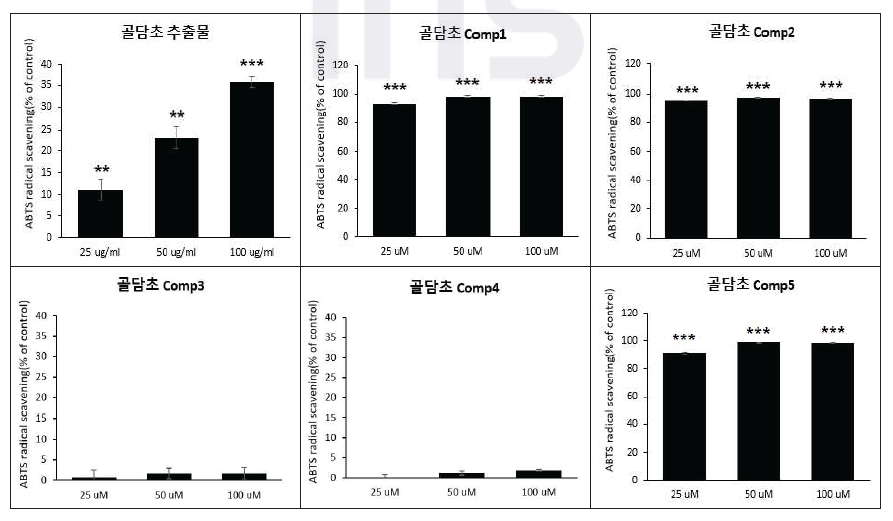 골담초 추출물 및 유효물질의 ATBS assay 항산화 효능평가