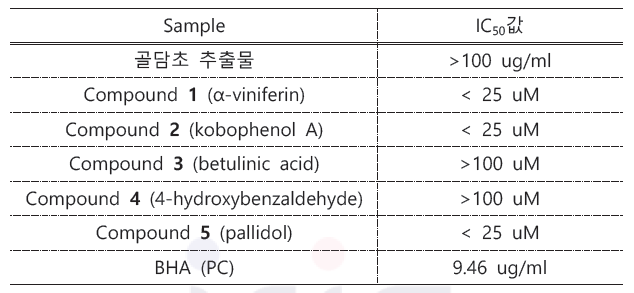 골담초 추출물 및 유효물질의 ATBS assay의 IC50값