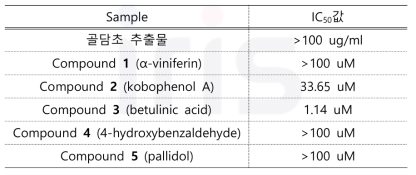 골담초 추출물 및 유효물질의 MTT assay의 IC50값