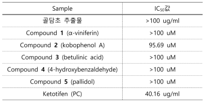 골담초 추출물 및 유효물질의 β-Hexosaminidase assay의 IC50값